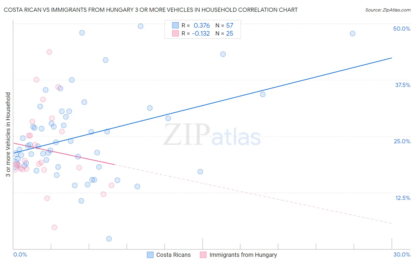 Costa Rican vs Immigrants from Hungary 3 or more Vehicles in Household