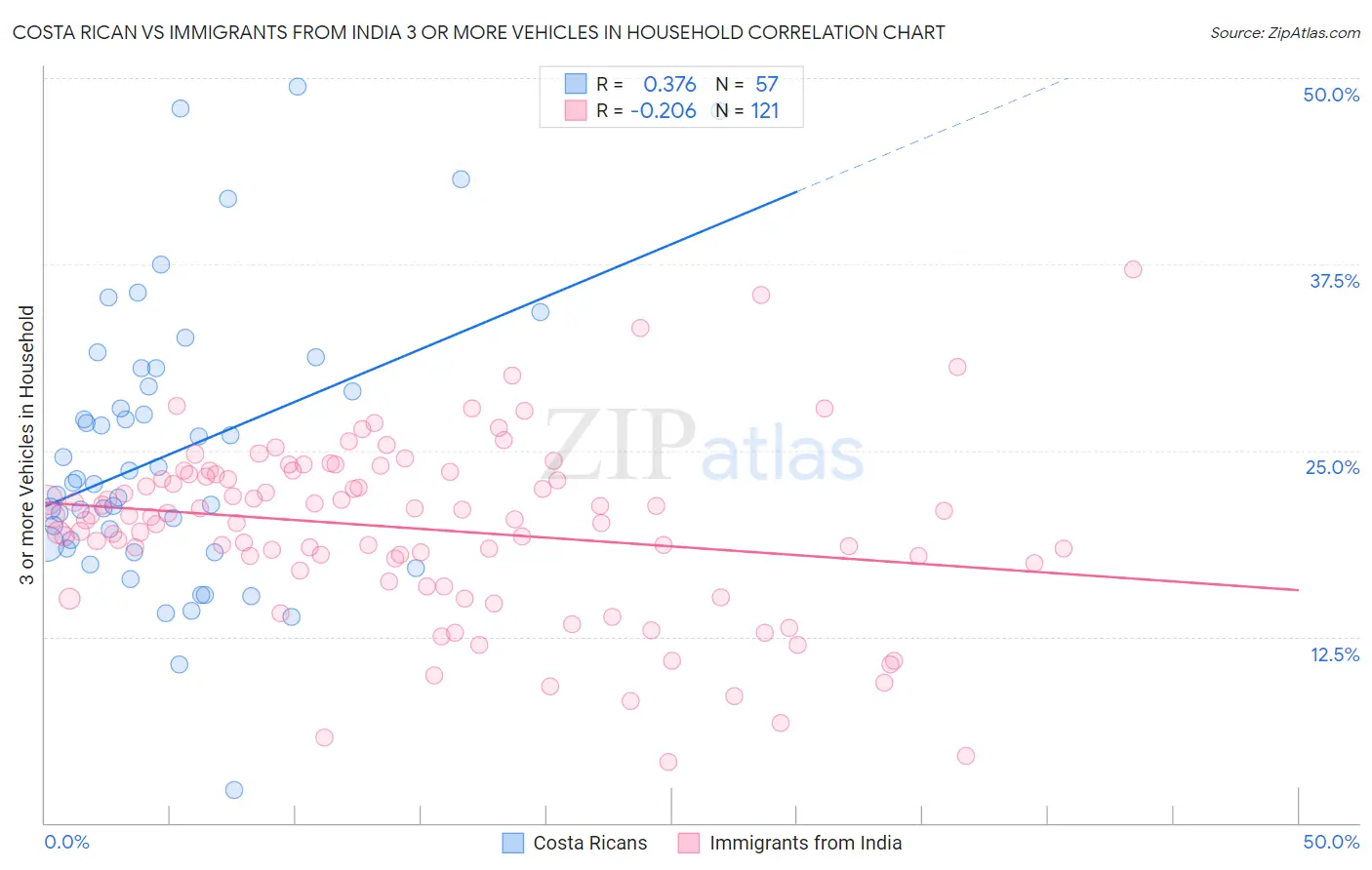 Costa Rican vs Immigrants from India 3 or more Vehicles in Household