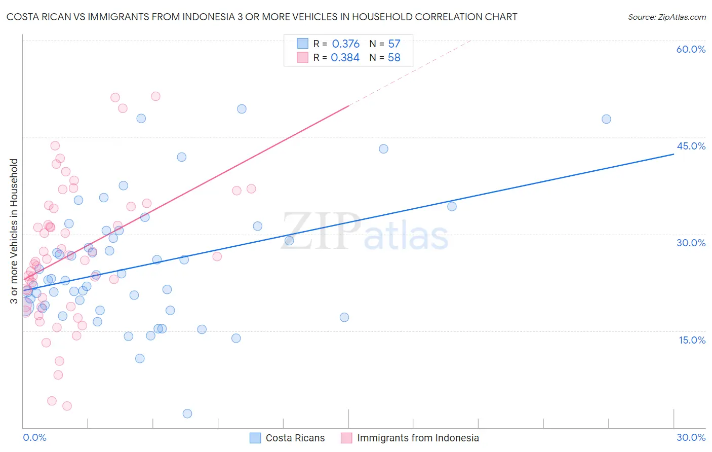 Costa Rican vs Immigrants from Indonesia 3 or more Vehicles in Household