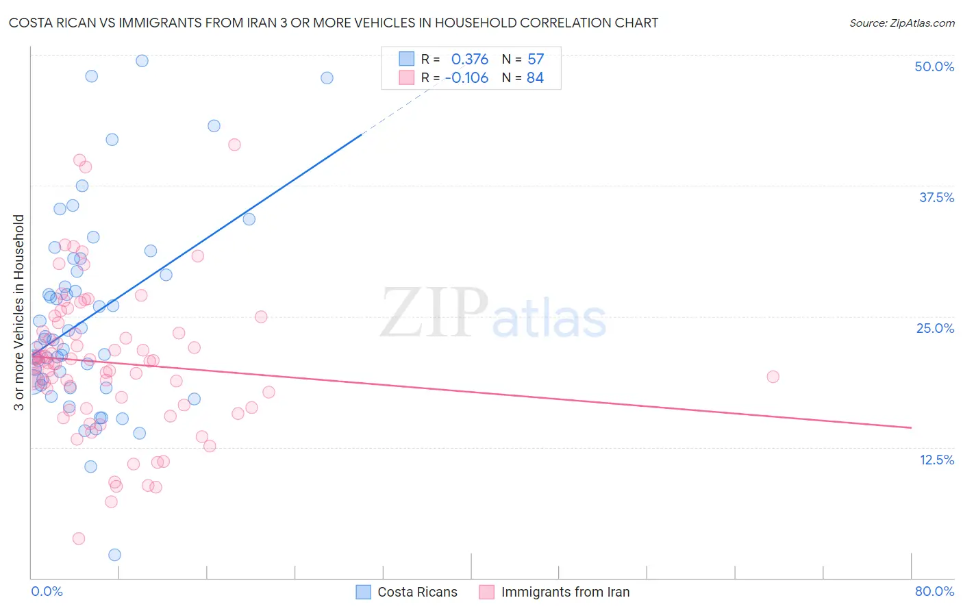 Costa Rican vs Immigrants from Iran 3 or more Vehicles in Household