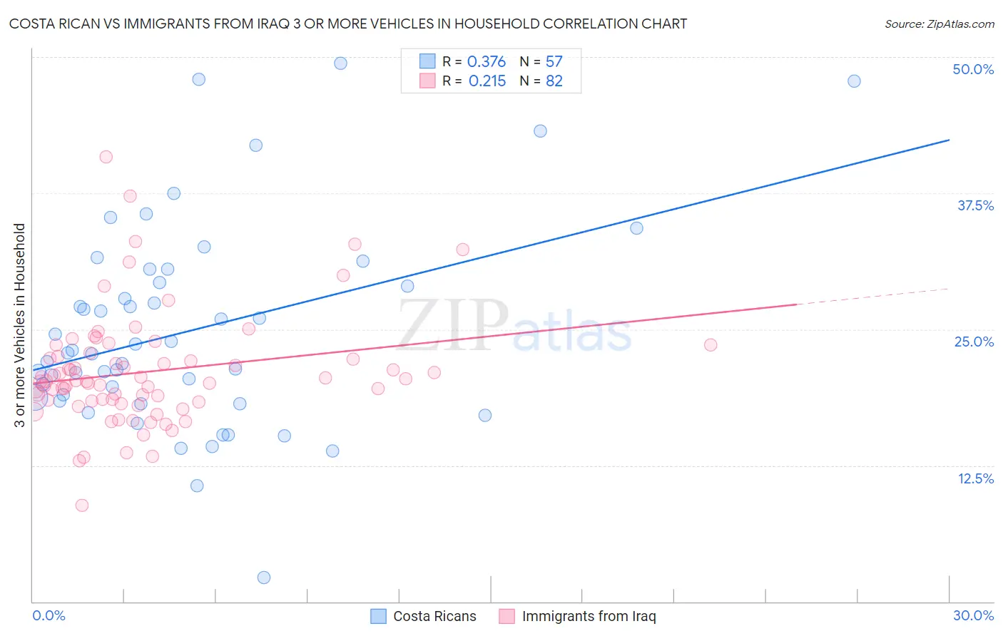 Costa Rican vs Immigrants from Iraq 3 or more Vehicles in Household