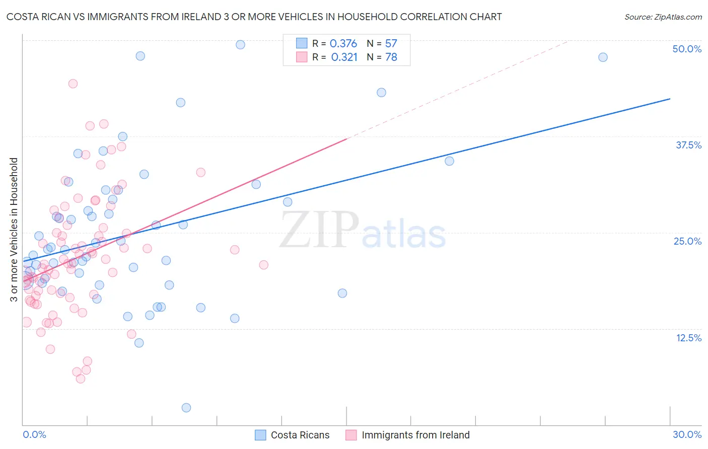 Costa Rican vs Immigrants from Ireland 3 or more Vehicles in Household