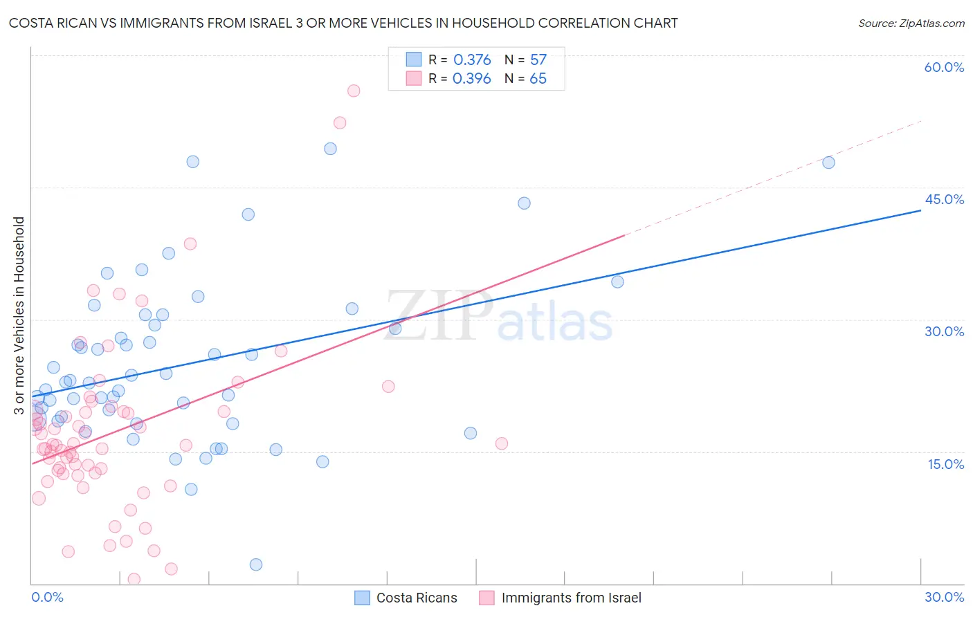 Costa Rican vs Immigrants from Israel 3 or more Vehicles in Household