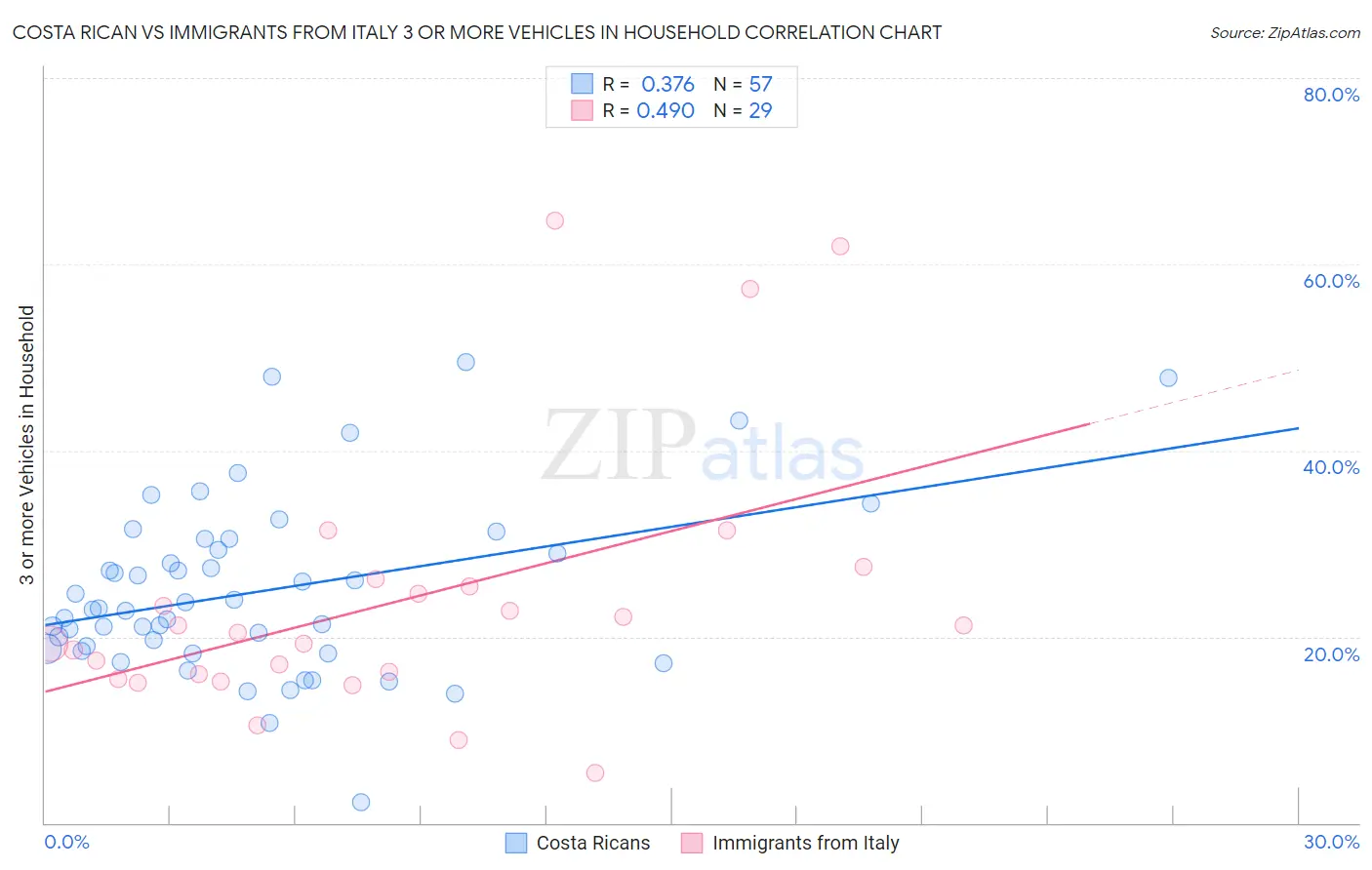 Costa Rican vs Immigrants from Italy 3 or more Vehicles in Household