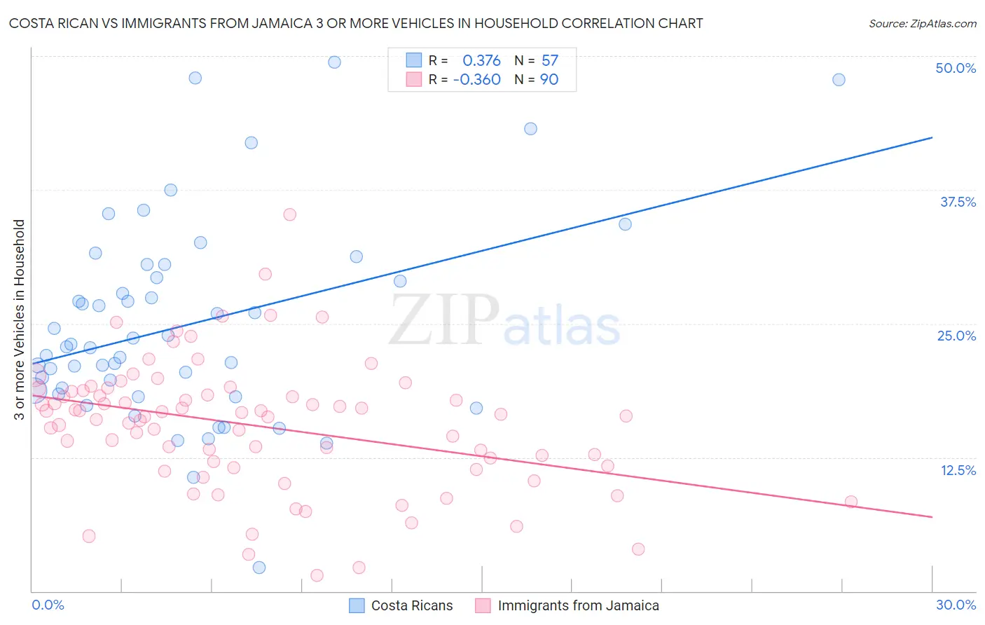 Costa Rican vs Immigrants from Jamaica 3 or more Vehicles in Household