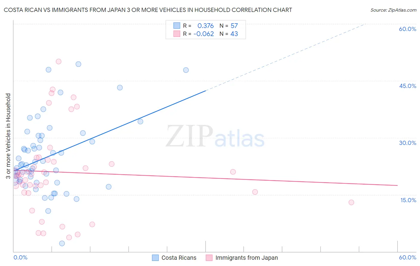 Costa Rican vs Immigrants from Japan 3 or more Vehicles in Household