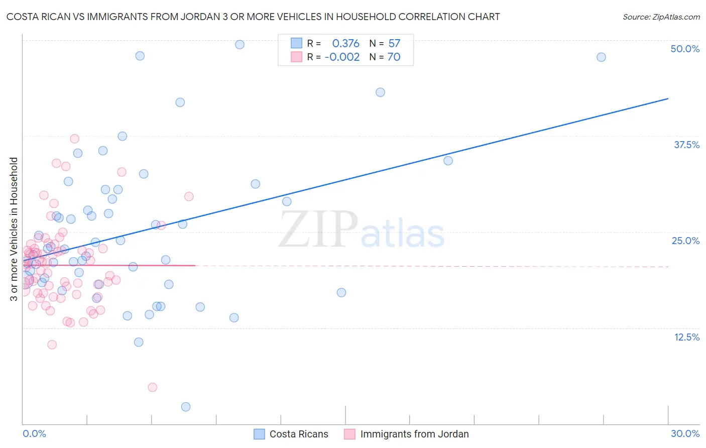 Costa Rican vs Immigrants from Jordan 3 or more Vehicles in Household