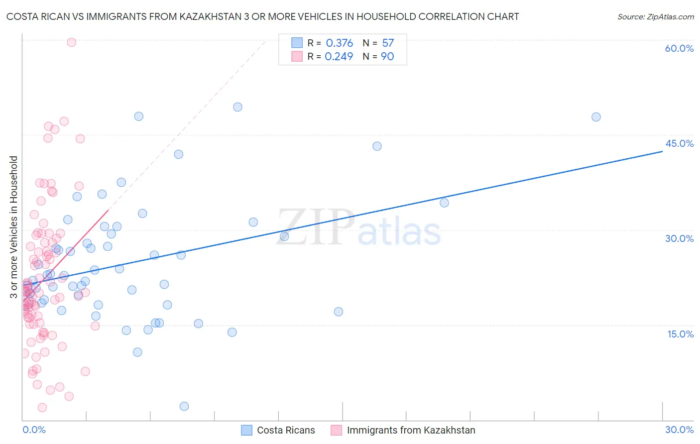 Costa Rican vs Immigrants from Kazakhstan 3 or more Vehicles in Household