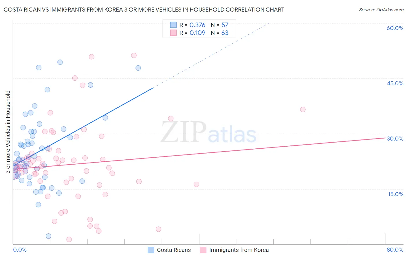 Costa Rican vs Immigrants from Korea 3 or more Vehicles in Household