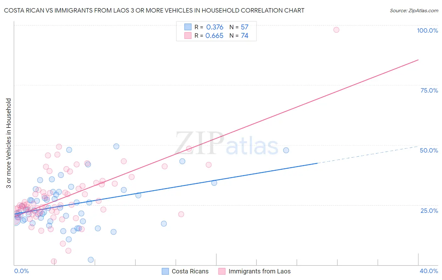 Costa Rican vs Immigrants from Laos 3 or more Vehicles in Household