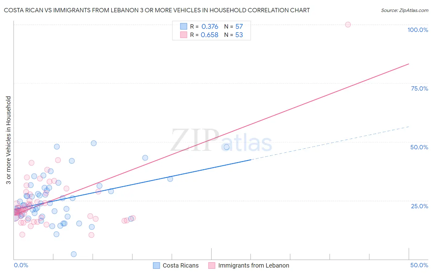 Costa Rican vs Immigrants from Lebanon 3 or more Vehicles in Household