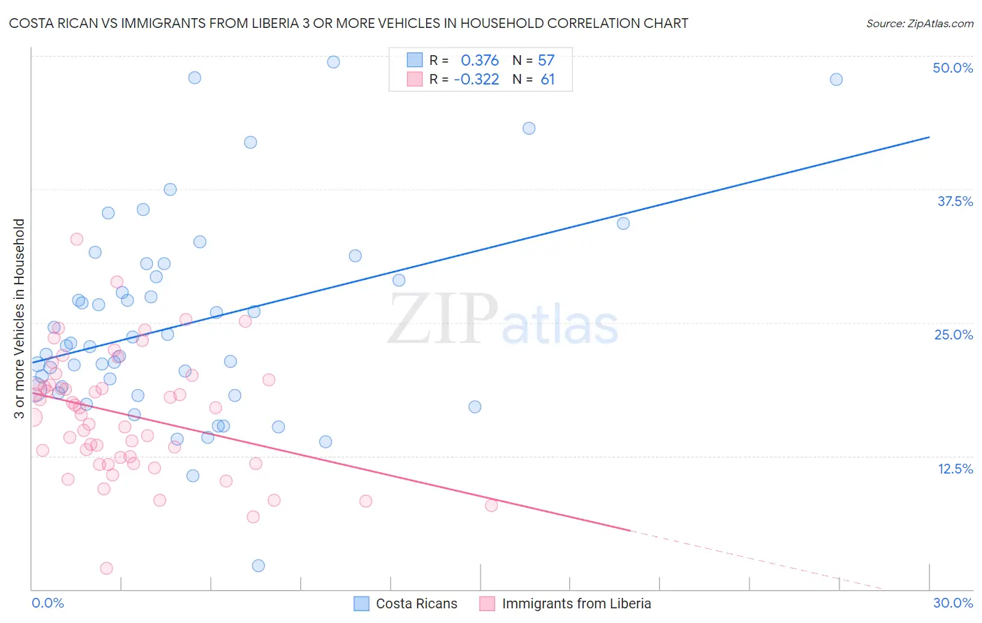 Costa Rican vs Immigrants from Liberia 3 or more Vehicles in Household