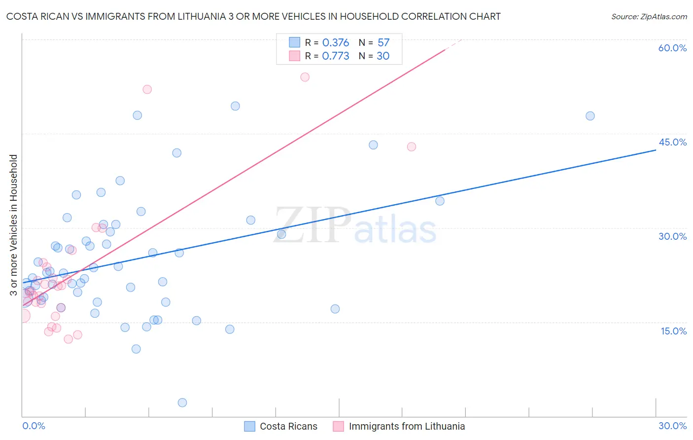 Costa Rican vs Immigrants from Lithuania 3 or more Vehicles in Household