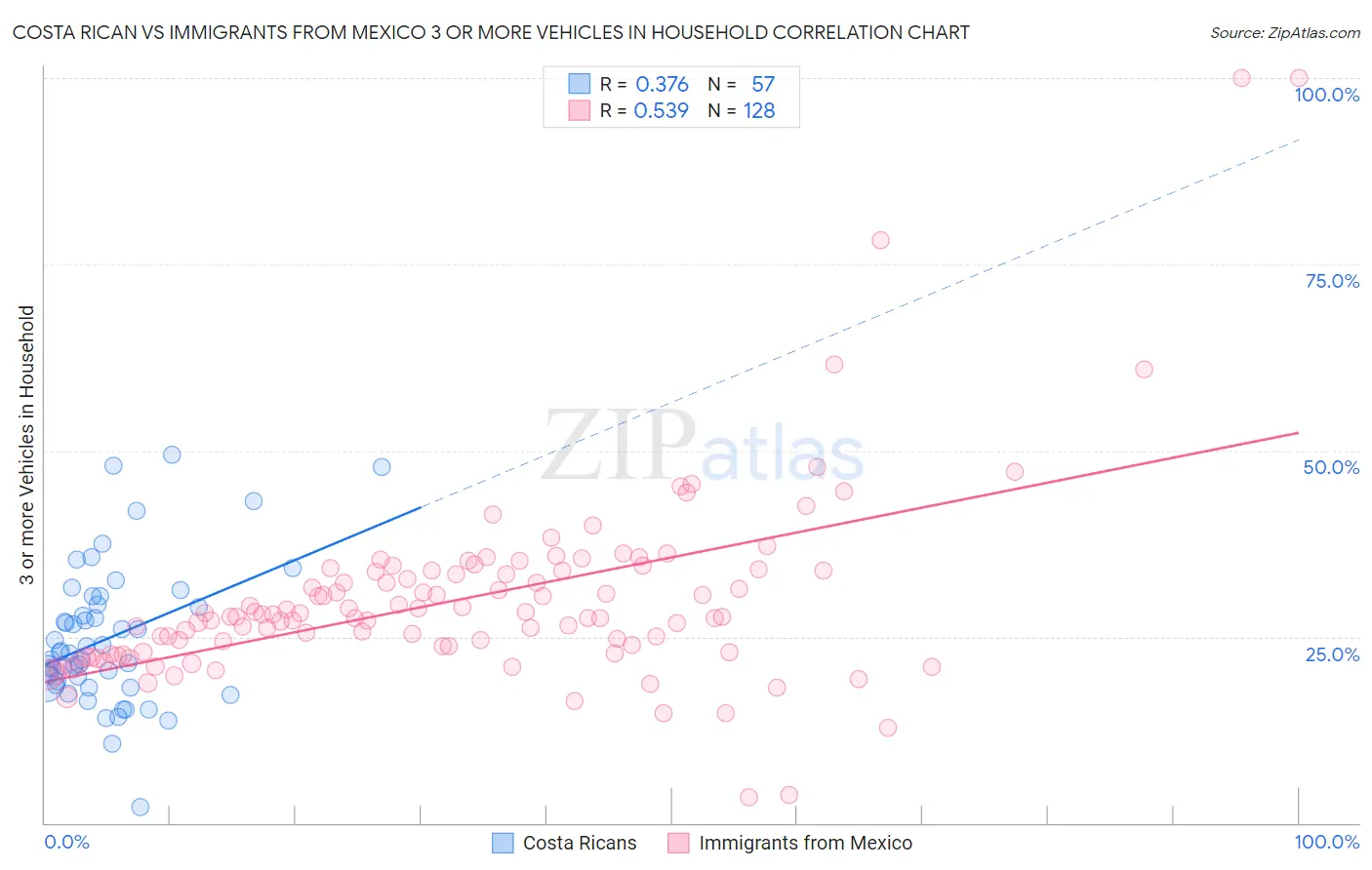 Costa Rican vs Immigrants from Mexico 3 or more Vehicles in Household