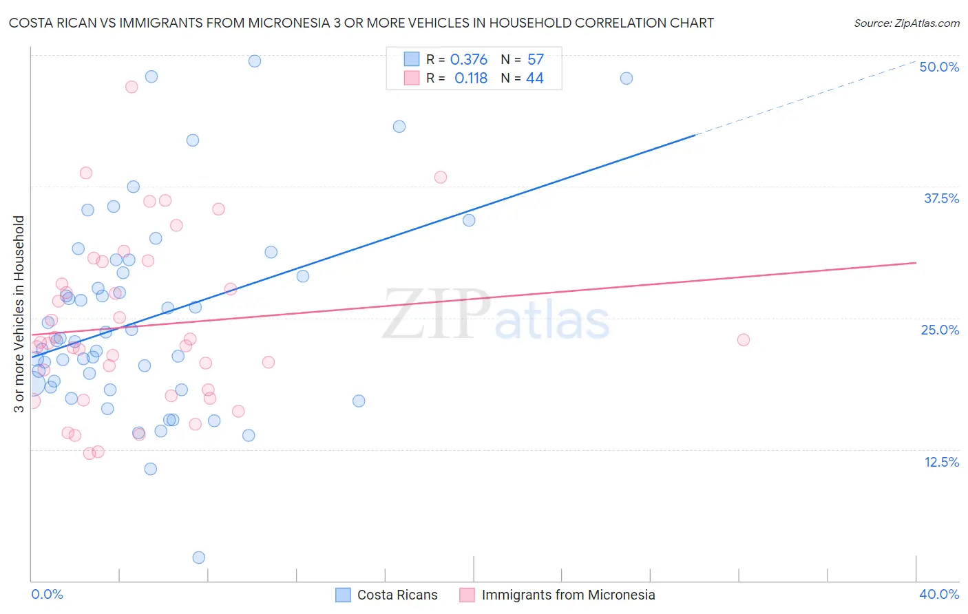 Costa Rican vs Immigrants from Micronesia 3 or more Vehicles in Household