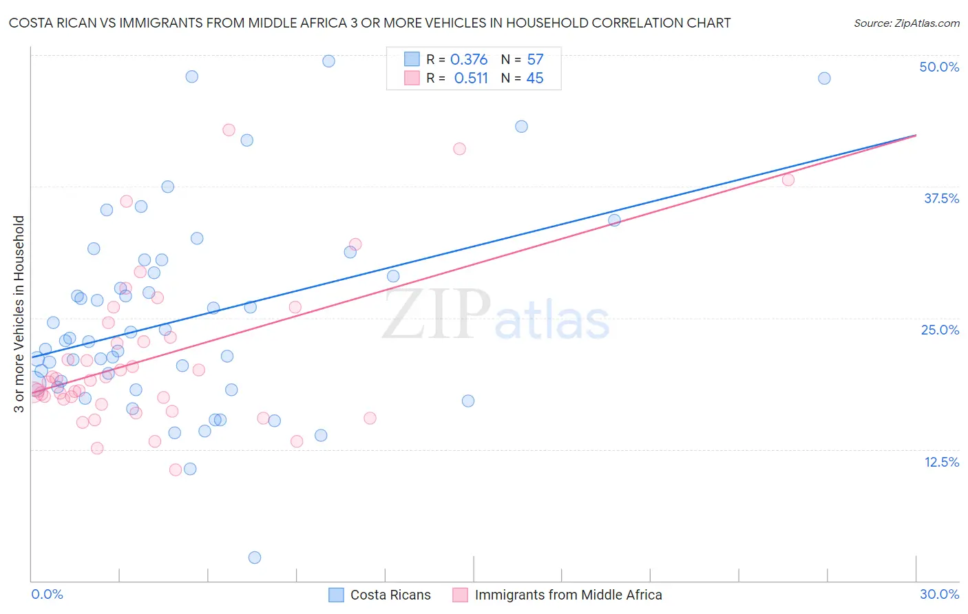 Costa Rican vs Immigrants from Middle Africa 3 or more Vehicles in Household