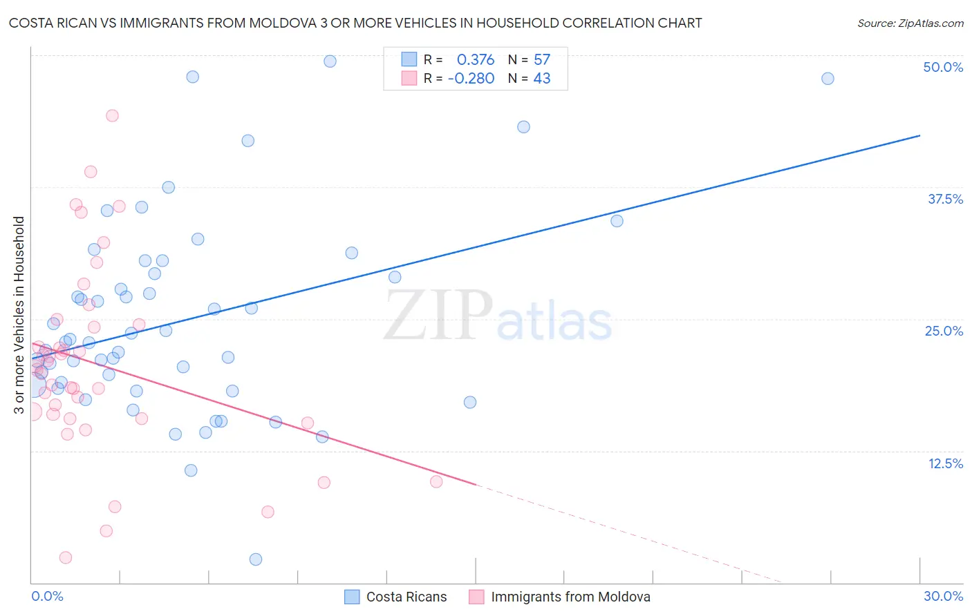 Costa Rican vs Immigrants from Moldova 3 or more Vehicles in Household