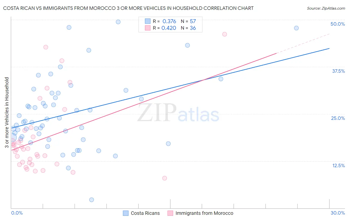 Costa Rican vs Immigrants from Morocco 3 or more Vehicles in Household