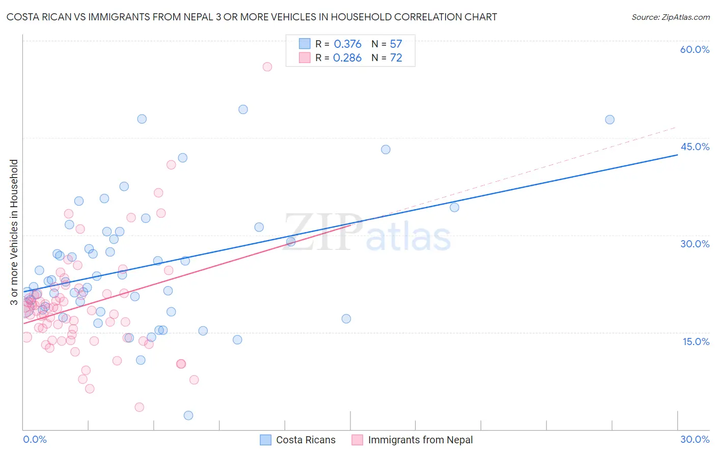 Costa Rican vs Immigrants from Nepal 3 or more Vehicles in Household