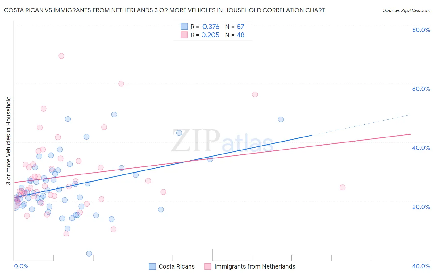 Costa Rican vs Immigrants from Netherlands 3 or more Vehicles in Household