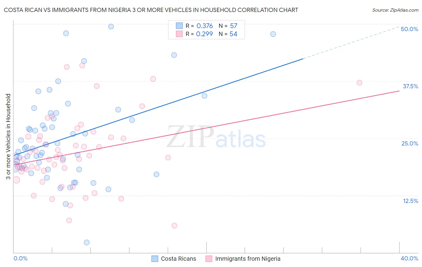 Costa Rican vs Immigrants from Nigeria 3 or more Vehicles in Household