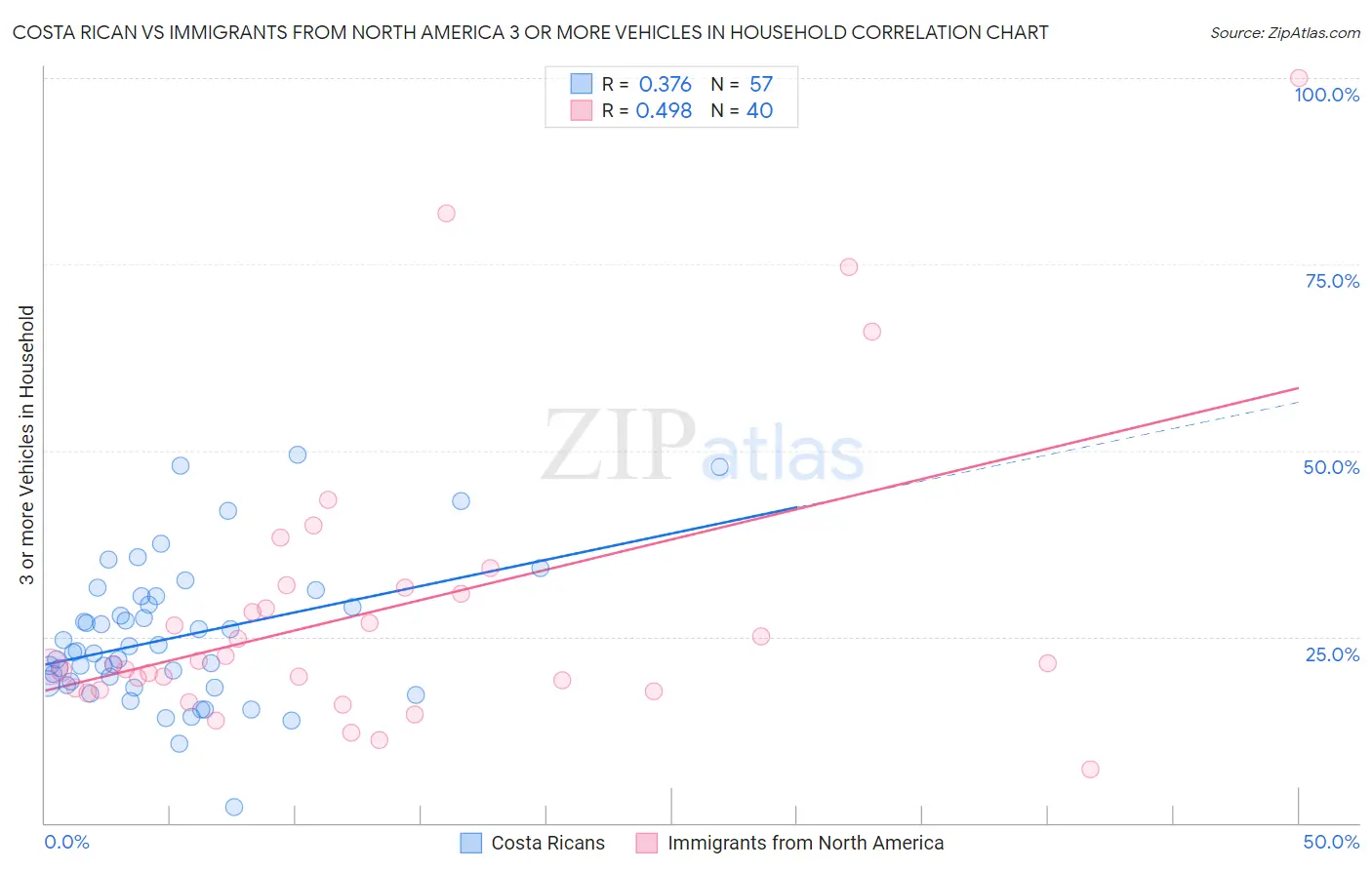 Costa Rican vs Immigrants from North America 3 or more Vehicles in Household