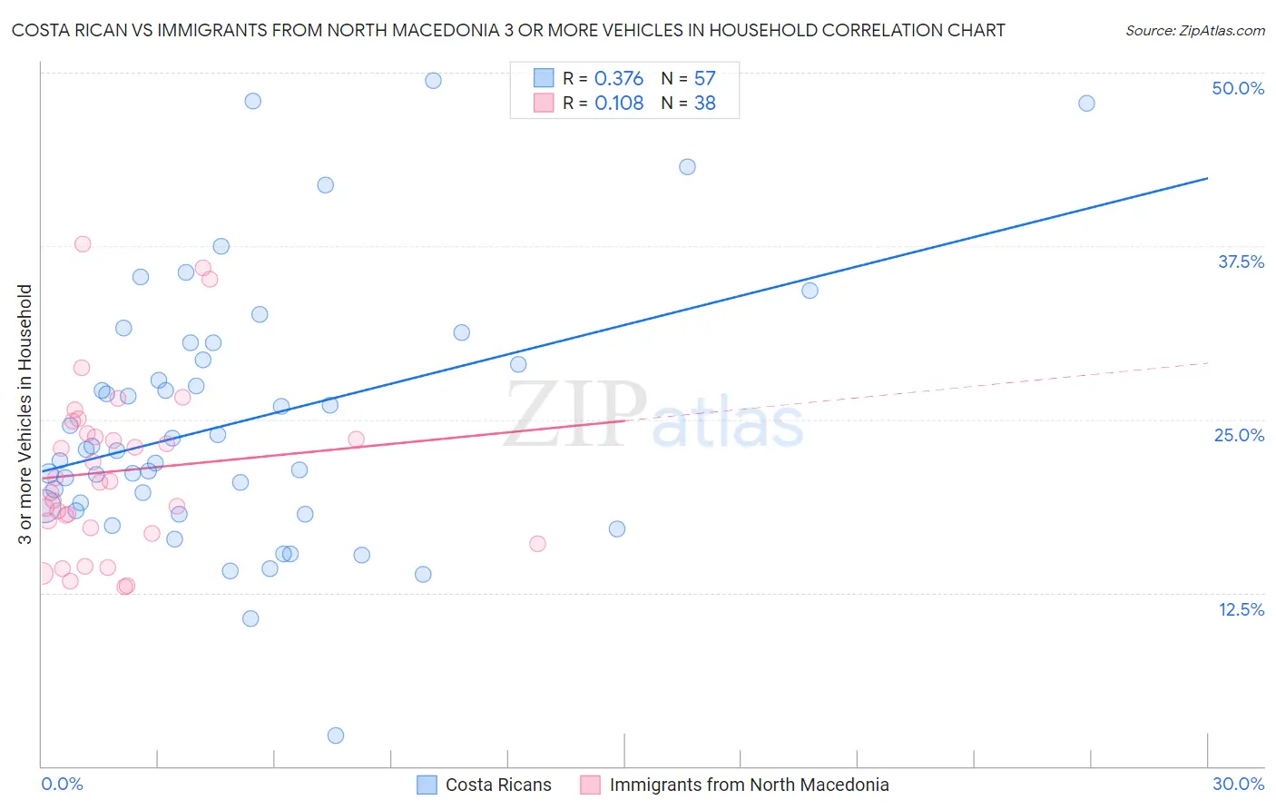 Costa Rican vs Immigrants from North Macedonia 3 or more Vehicles in Household