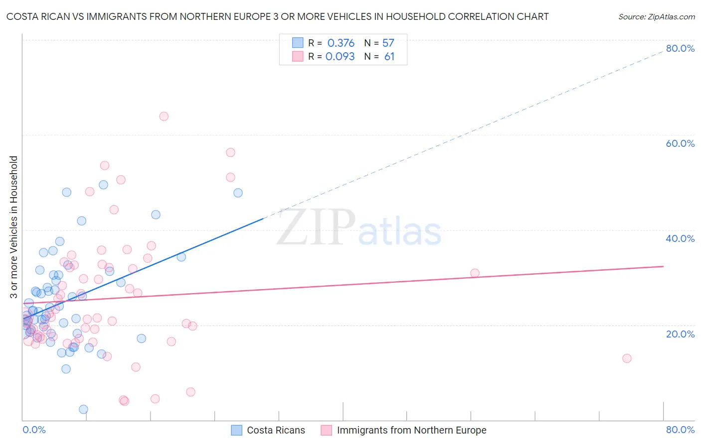 Costa Rican vs Immigrants from Northern Europe 3 or more Vehicles in Household
