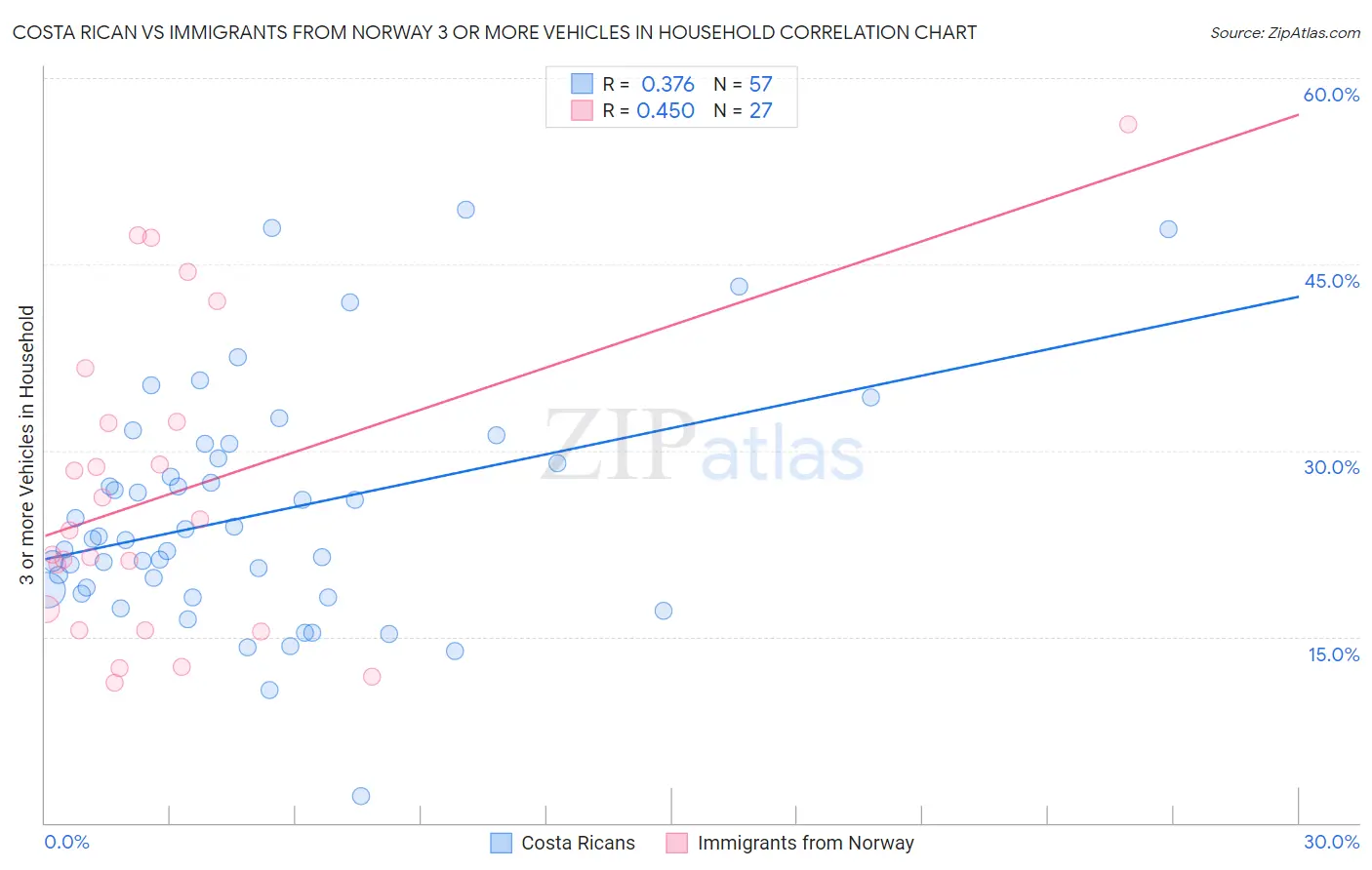 Costa Rican vs Immigrants from Norway 3 or more Vehicles in Household