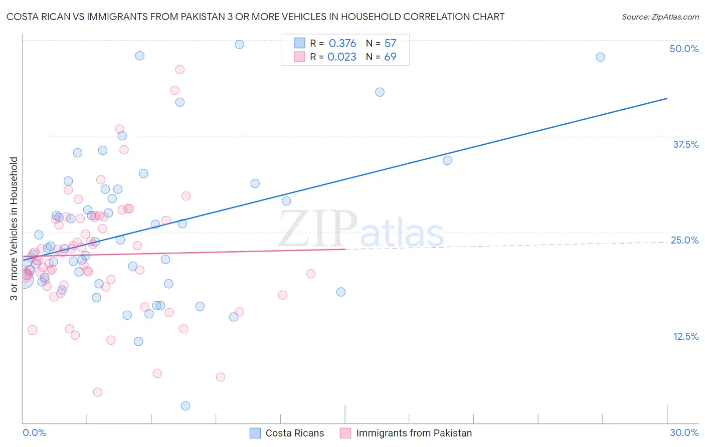 Costa Rican vs Immigrants from Pakistan 3 or more Vehicles in Household