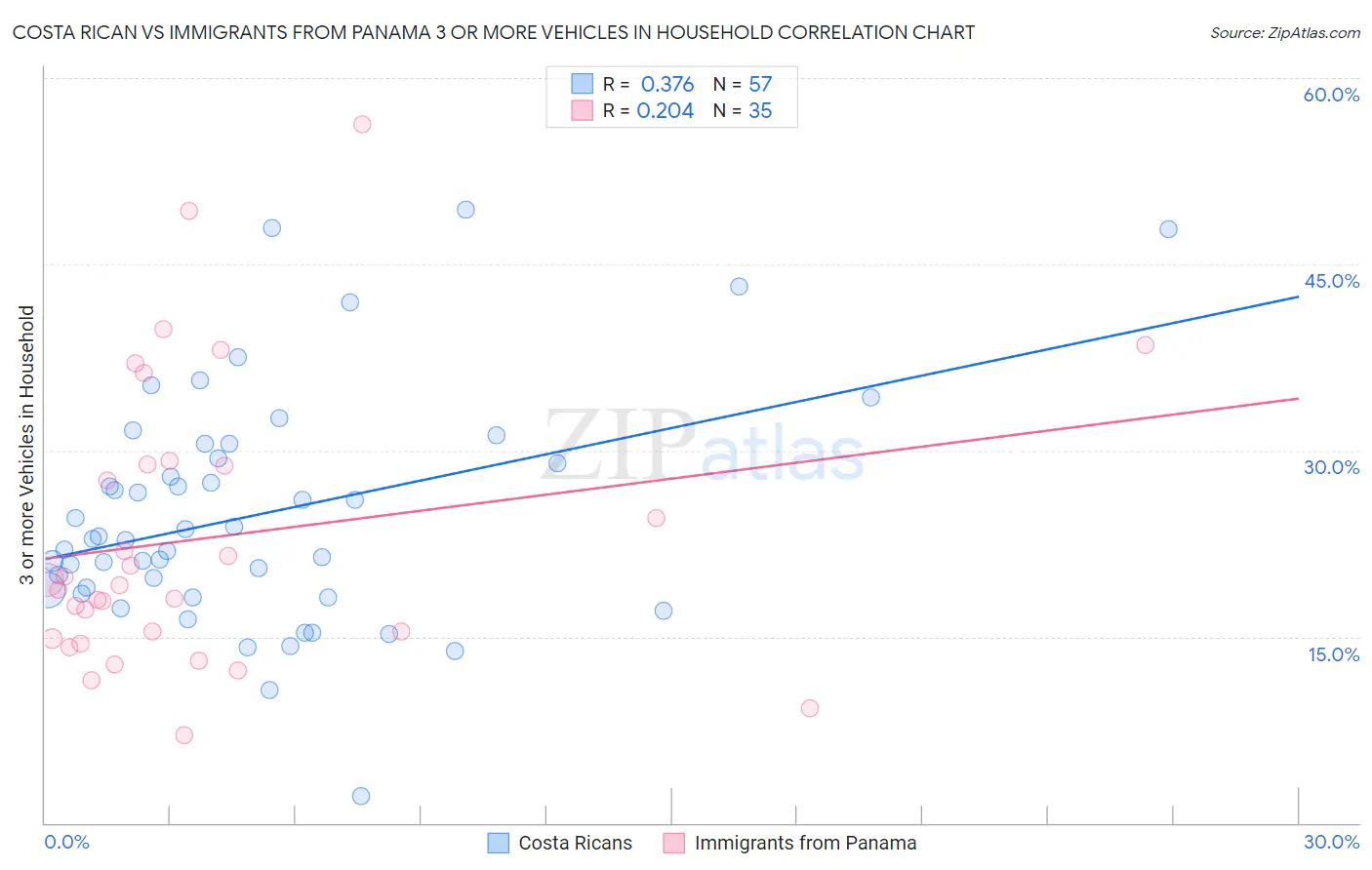 Costa Rican vs Immigrants from Panama 3 or more Vehicles in Household