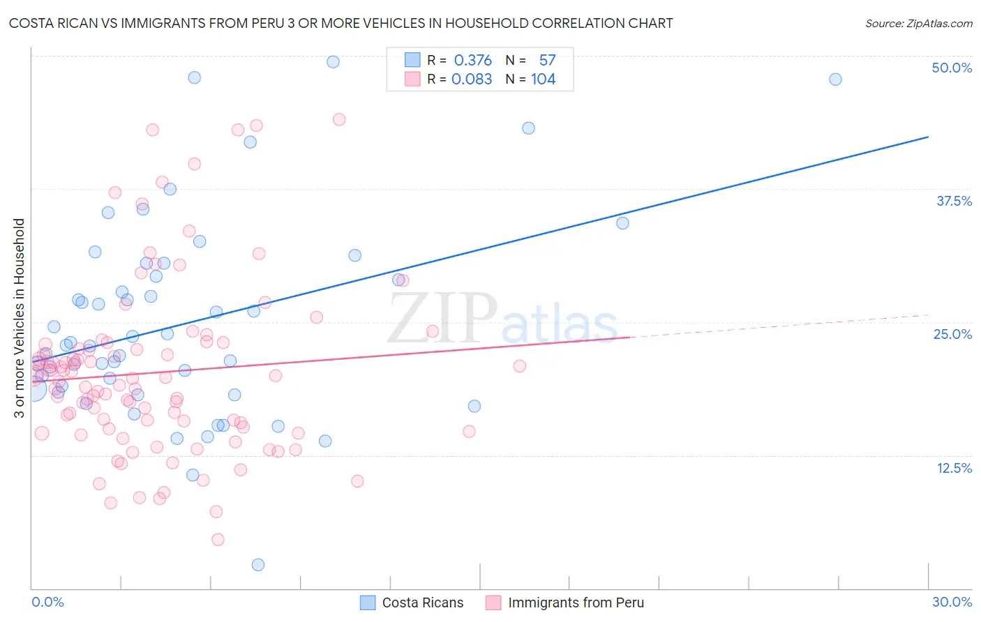 Costa Rican vs Immigrants from Peru 3 or more Vehicles in Household