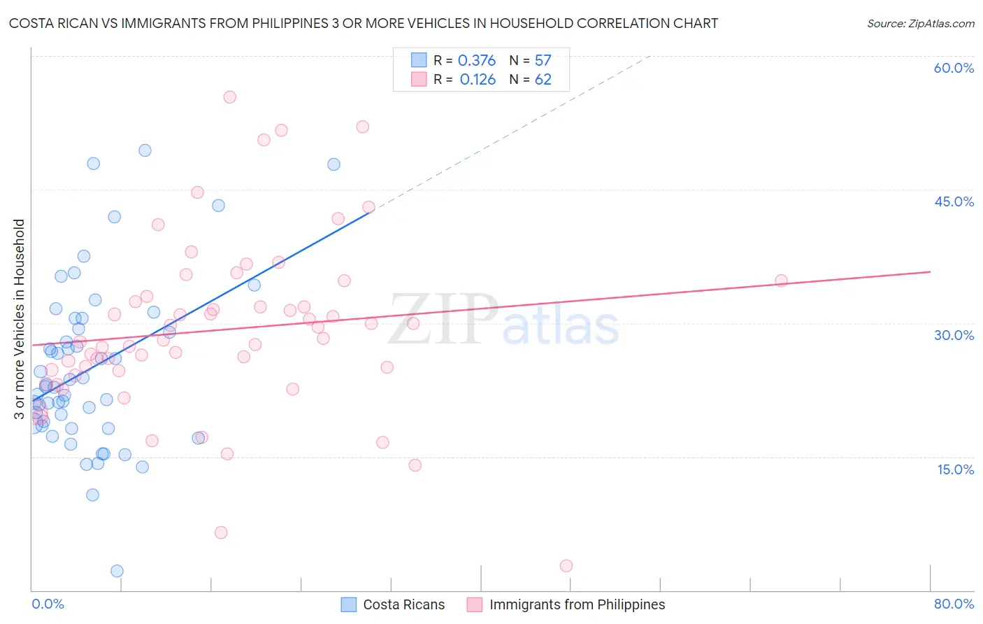 Costa Rican vs Immigrants from Philippines 3 or more Vehicles in Household