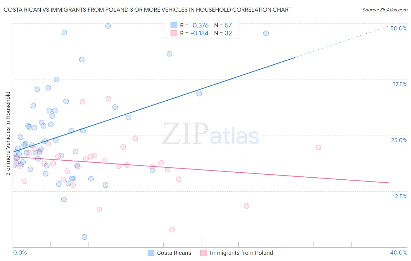 Costa Rican vs Immigrants from Poland 3 or more Vehicles in Household