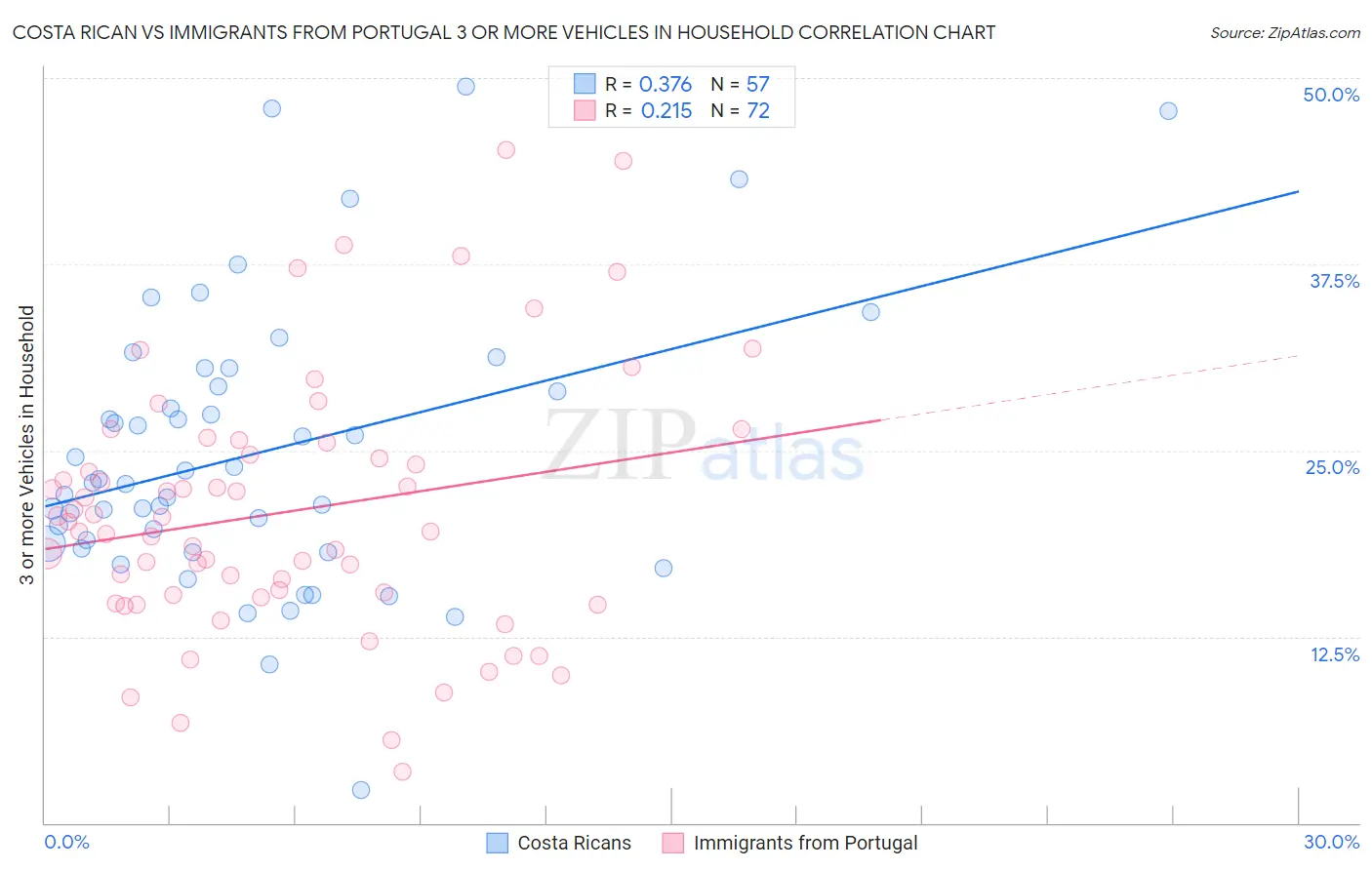 Costa Rican vs Immigrants from Portugal 3 or more Vehicles in Household