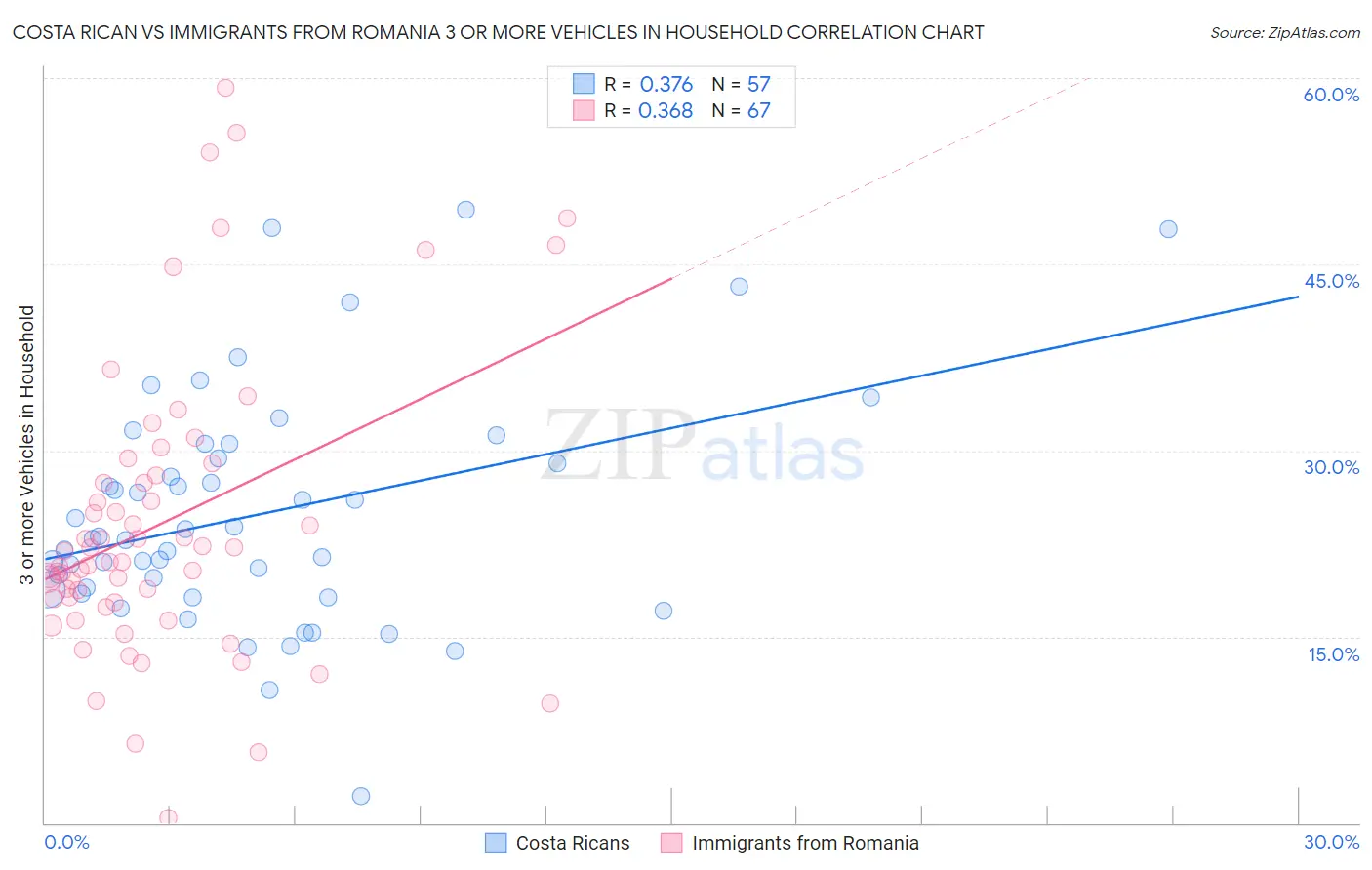Costa Rican vs Immigrants from Romania 3 or more Vehicles in Household