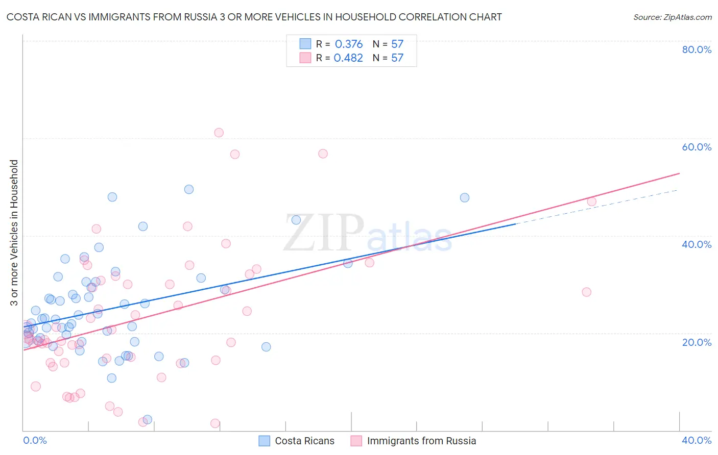 Costa Rican vs Immigrants from Russia 3 or more Vehicles in Household