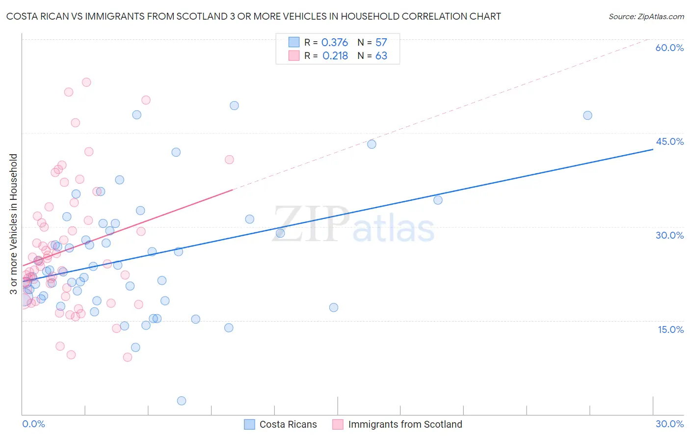 Costa Rican vs Immigrants from Scotland 3 or more Vehicles in Household