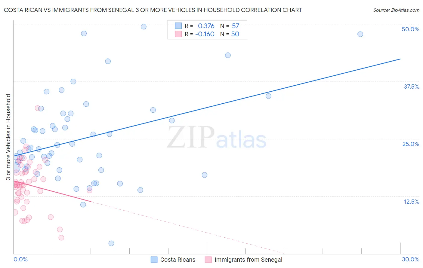 Costa Rican vs Immigrants from Senegal 3 or more Vehicles in Household