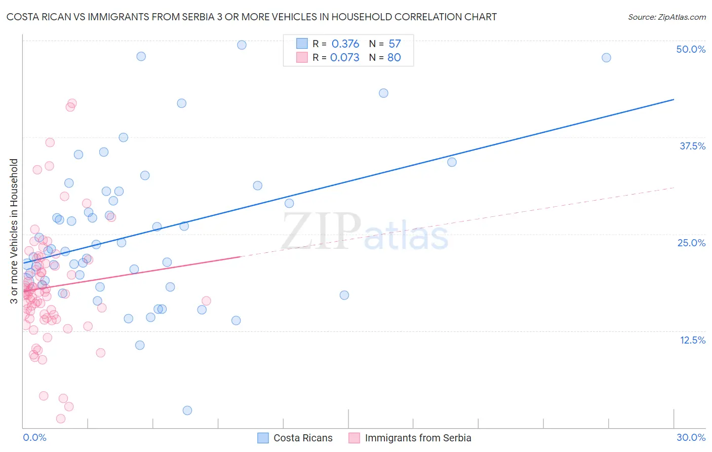 Costa Rican vs Immigrants from Serbia 3 or more Vehicles in Household