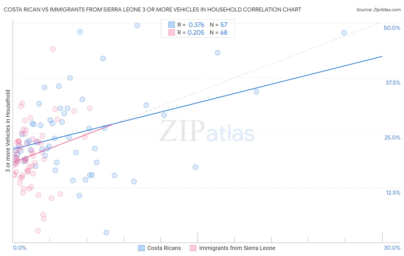 Costa Rican vs Immigrants from Sierra Leone 3 or more Vehicles in Household