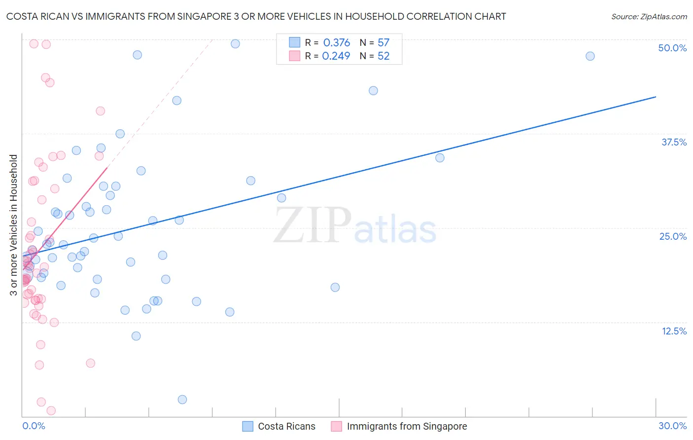 Costa Rican vs Immigrants from Singapore 3 or more Vehicles in Household