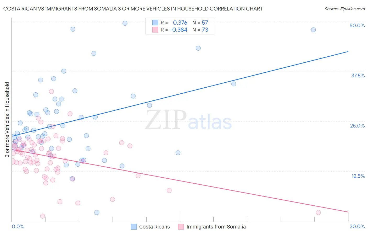 Costa Rican vs Immigrants from Somalia 3 or more Vehicles in Household