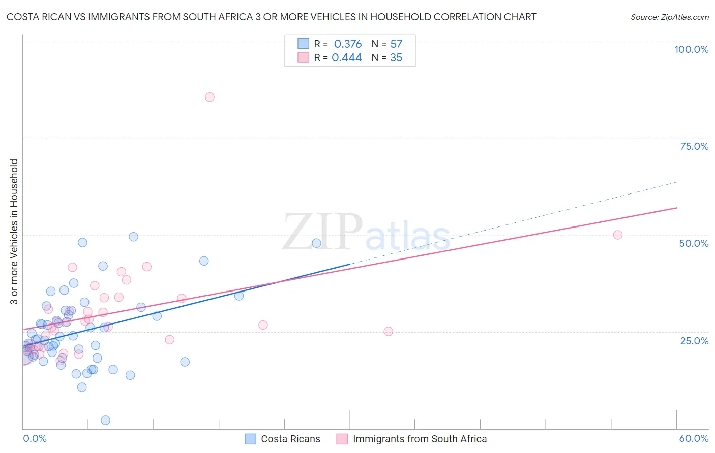 Costa Rican vs Immigrants from South Africa 3 or more Vehicles in Household