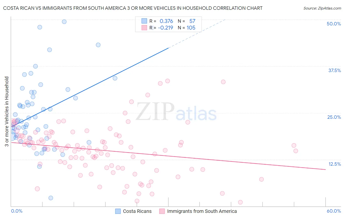 Costa Rican vs Immigrants from South America 3 or more Vehicles in Household