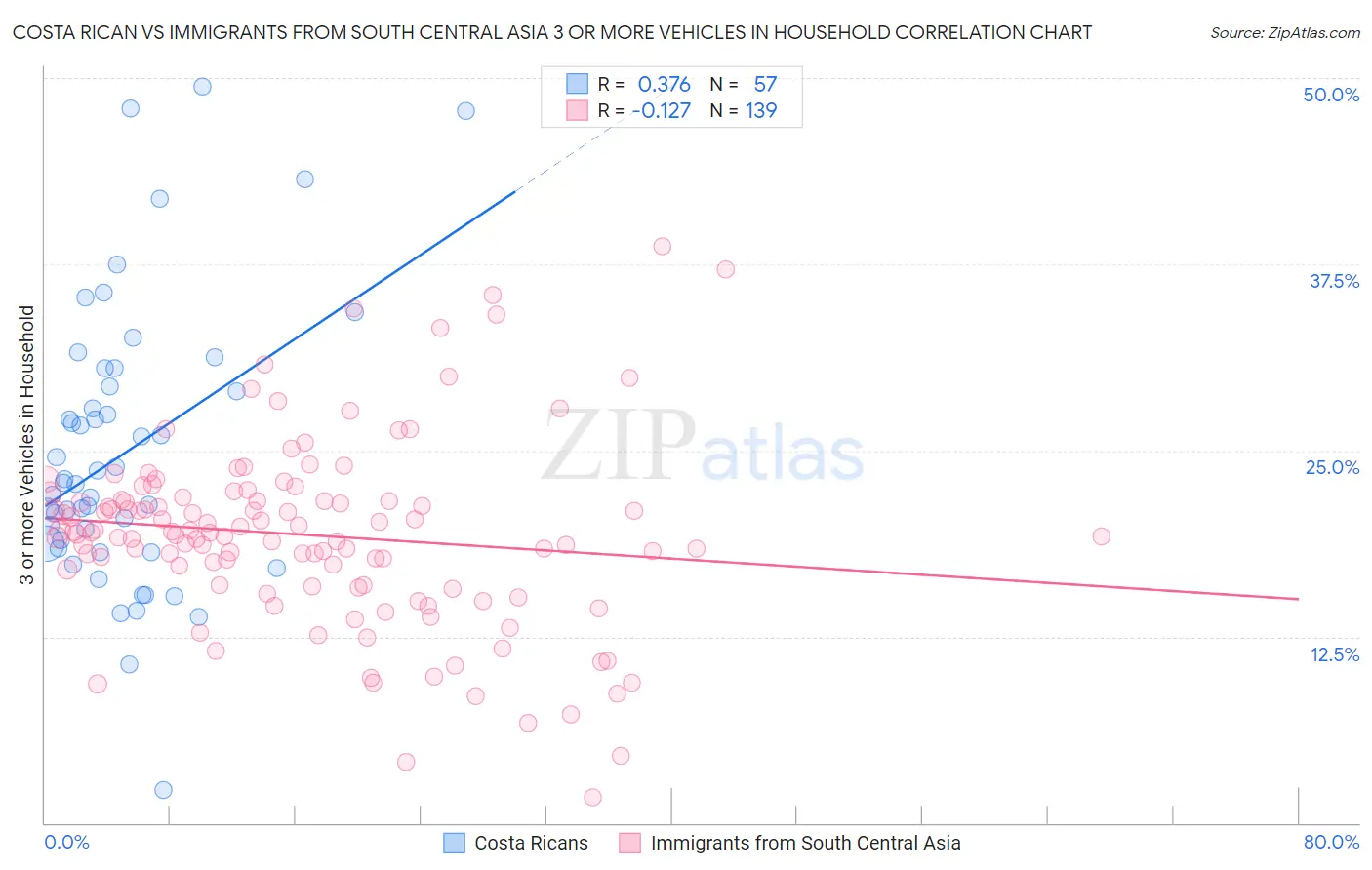 Costa Rican vs Immigrants from South Central Asia 3 or more Vehicles in Household