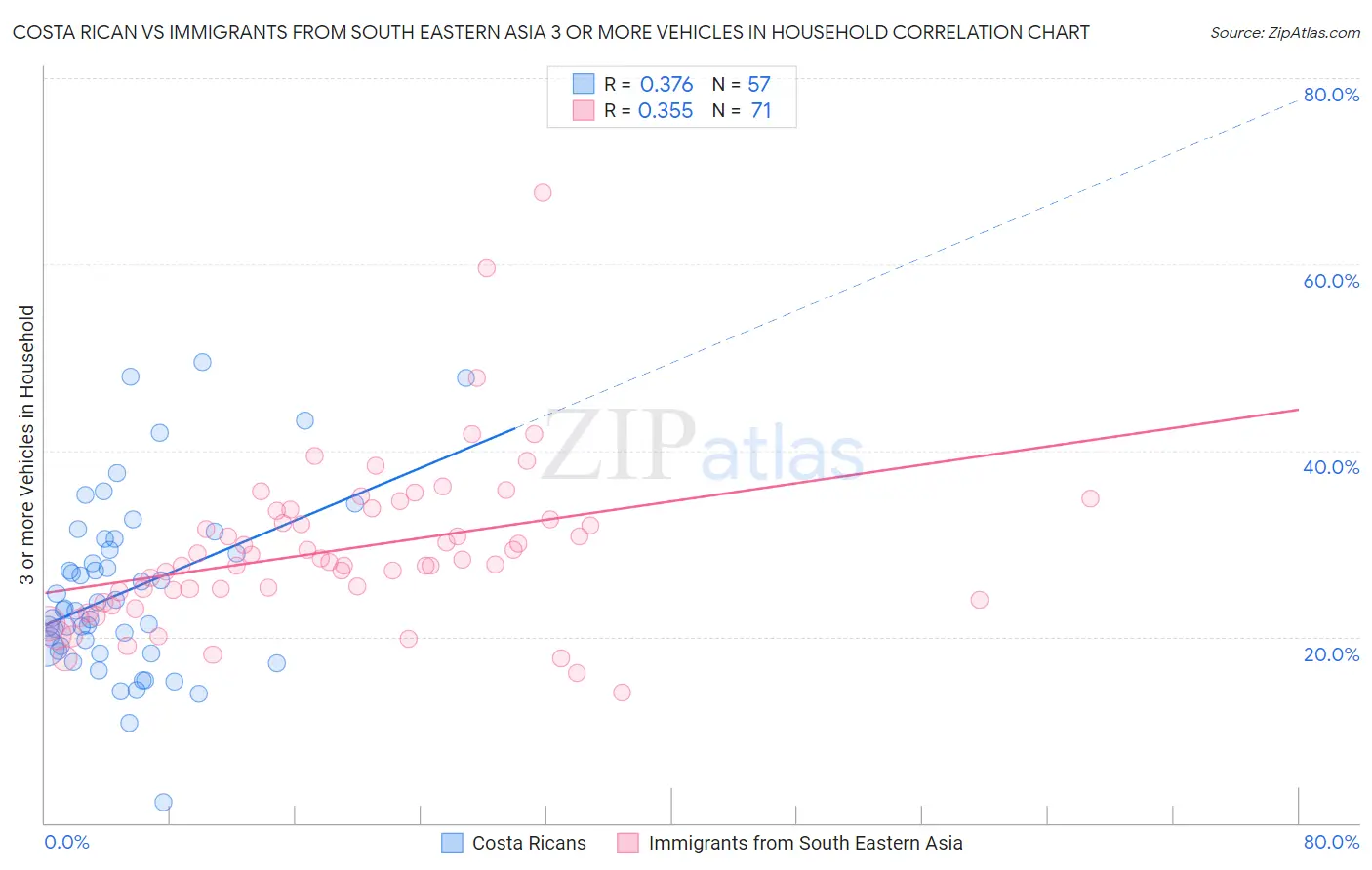 Costa Rican vs Immigrants from South Eastern Asia 3 or more Vehicles in Household
