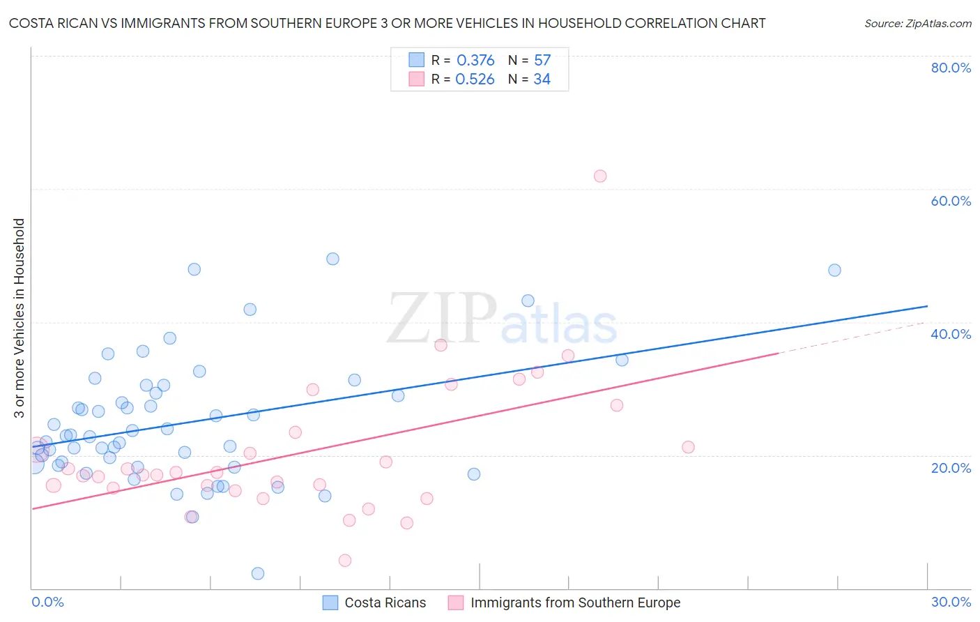 Costa Rican vs Immigrants from Southern Europe 3 or more Vehicles in Household