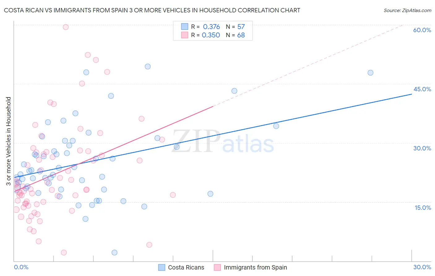 Costa Rican vs Immigrants from Spain 3 or more Vehicles in Household