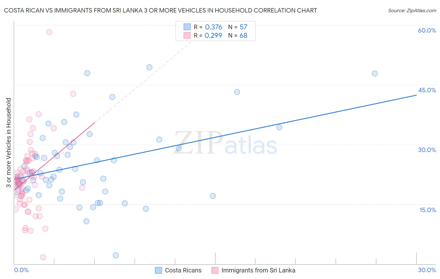 Costa Rican vs Immigrants from Sri Lanka 3 or more Vehicles in Household
